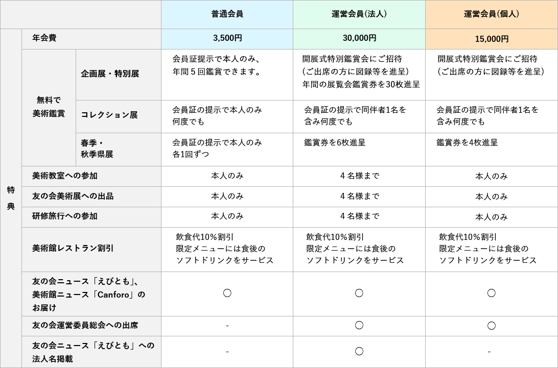 美術館の会員制度比較表。普通会員（年会費3,500円）、運営会員（法人）（年会費30,000円）、運営会員（個人）（年会費15,000円）の3種類がある。特典には、企画展・特別展の無料鑑賞、コレクション展の無料鑑賞、春季・秋季県展の鑑賞、美術教室への参加、友の会美術展への出品、研修旅行への参加、美術館レストラン割引、ニュース配信、法人名掲載などがある。各会員種別ごとに特典の範囲や回数が異なる。